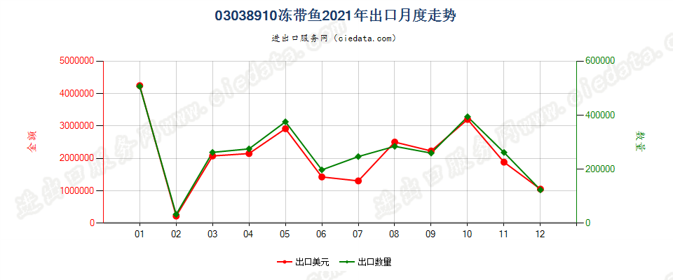 03038910冻带鱼出口2021年月度走势图