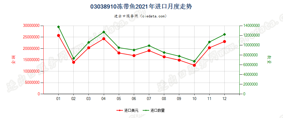 03038910冻带鱼进口2021年月度走势图