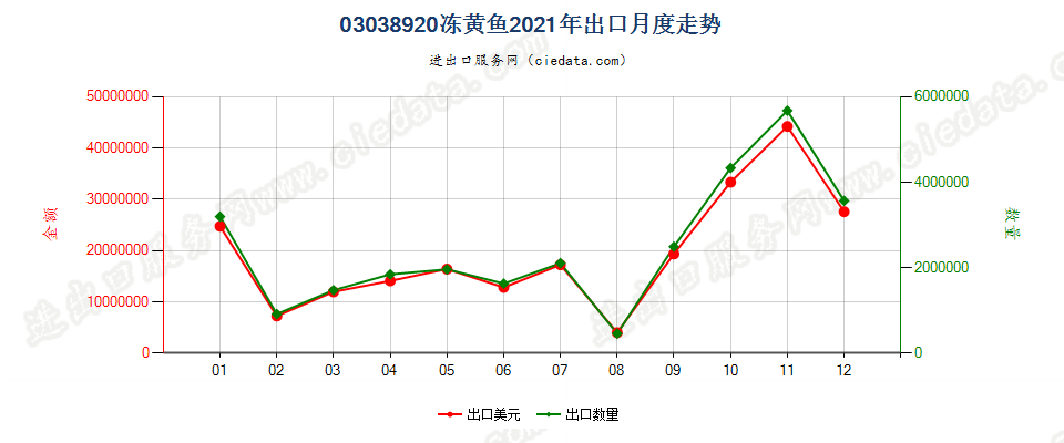 03038920冻黄鱼出口2021年月度走势图