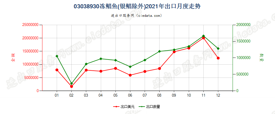 03038930冻鲳鱼(银鲳除外)出口2021年月度走势图