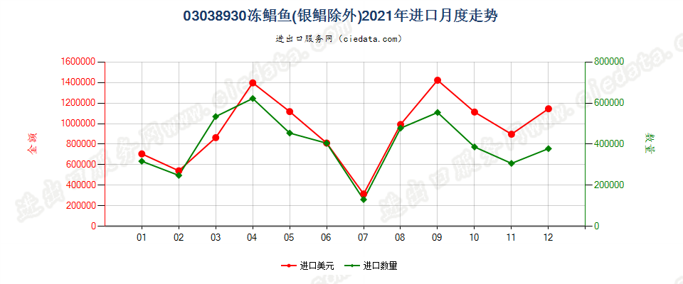 03038930冻鲳鱼(银鲳除外)进口2021年月度走势图