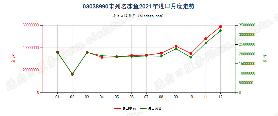 03038990未列名冻鱼进口2021年月度走势图