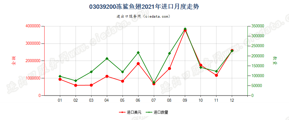 03039200冻鲨鱼翅进口2021年月度走势图