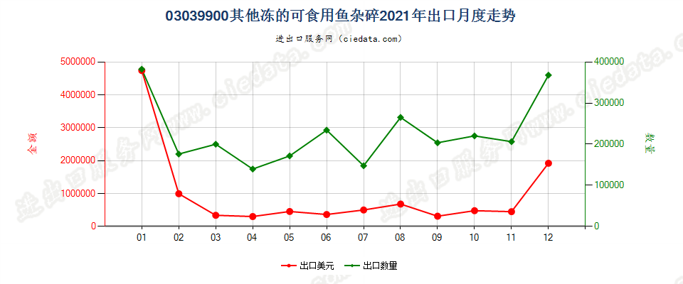 03039900其他冻的可食用鱼杂碎出口2021年月度走势图