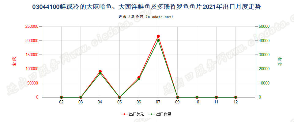 03044100鲜或冷的大麻哈鱼、大西洋鲑鱼及多瑙哲罗鱼鱼片出口2021年月度走势图