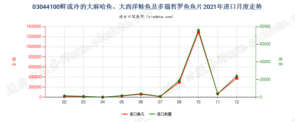 03044100鲜或冷的大麻哈鱼、大西洋鲑鱼及多瑙哲罗鱼鱼片进口2021年月度走势图