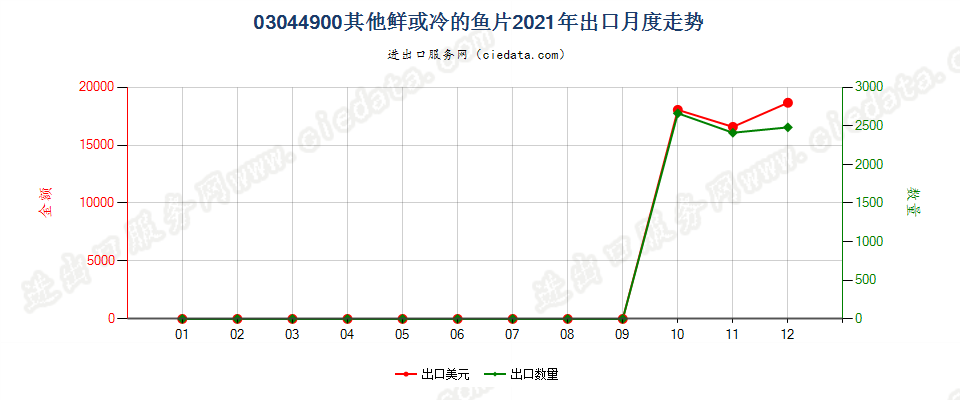 03044900其他鲜或冷的鱼片出口2021年月度走势图