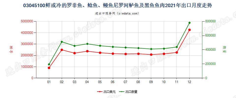 03045100鲜或冷的罗非鱼、鲶鱼、鳗鱼尼罗河鲈鱼及黑鱼鱼肉出口2021年月度走势图