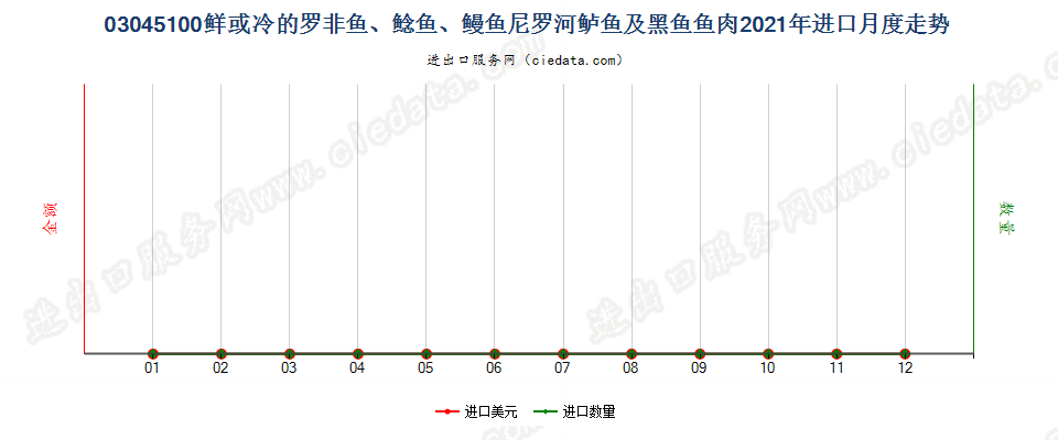 03045100鲜或冷的罗非鱼、鲶鱼、鳗鱼尼罗河鲈鱼及黑鱼鱼肉进口2021年月度走势图