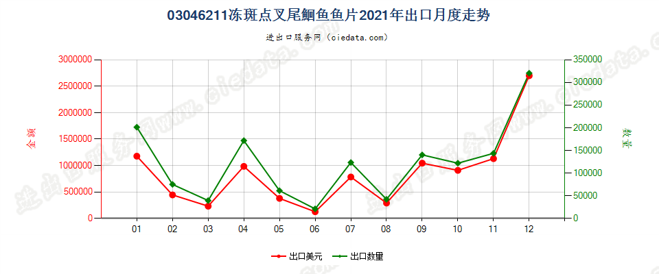 03046211冻斑点叉尾鮰鱼鱼片出口2021年月度走势图