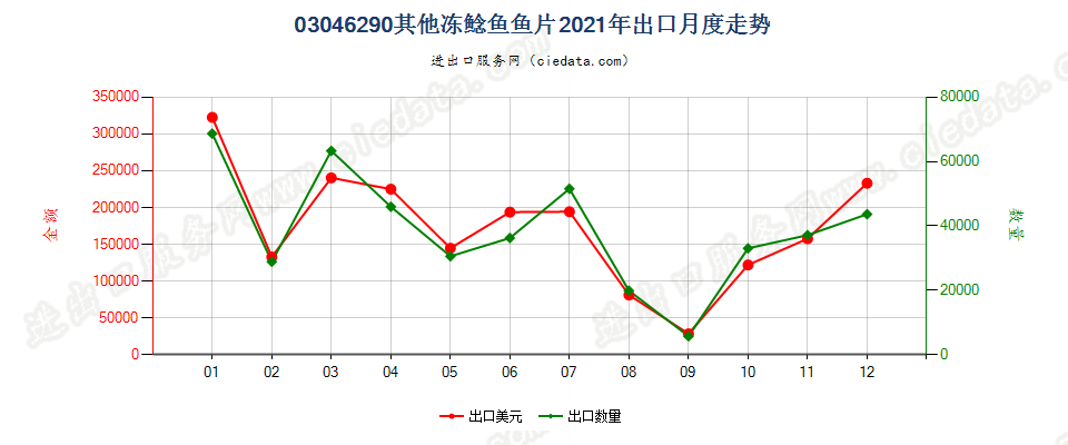 03046290其他冻鲶鱼鱼片出口2021年月度走势图