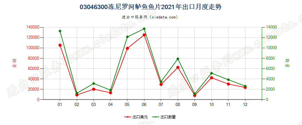 03046300冻尼罗河鲈鱼鱼片出口2021年月度走势图