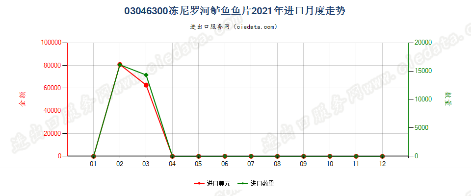 03046300冻尼罗河鲈鱼鱼片进口2021年月度走势图