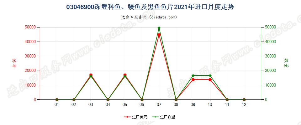 03046900冻鲤科鱼、鳗鱼及黑鱼鱼片进口2021年月度走势图