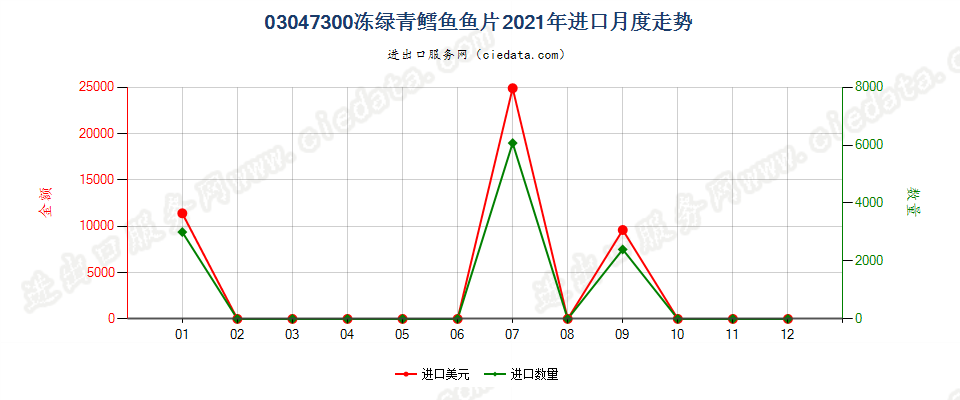 03047300冻绿青鳕鱼鱼片进口2021年月度走势图