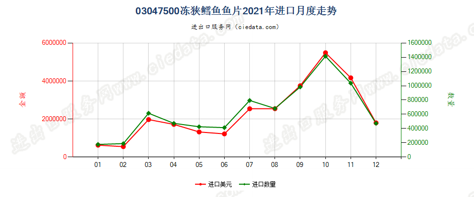 03047500冻阿拉斯加狭鳕鱼鱼片进口2021年月度走势图