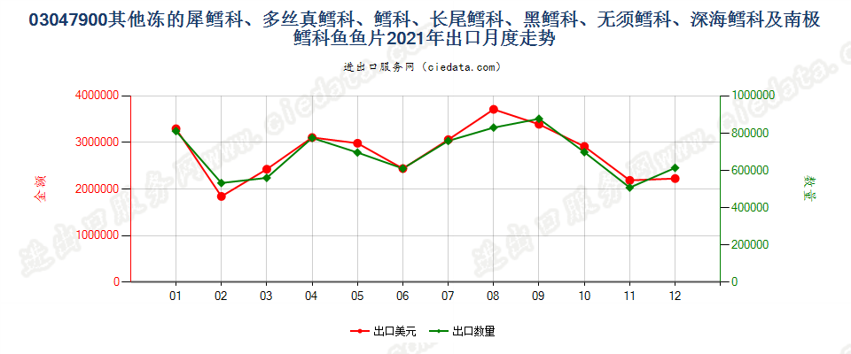 03047900其他冻的犀鳕科、多丝真鳕科、鳕科、长尾鳕科、黑鳕科、无须鳕科、深海鳕科及南极鳕科鱼鱼片出口2021年月度走势图