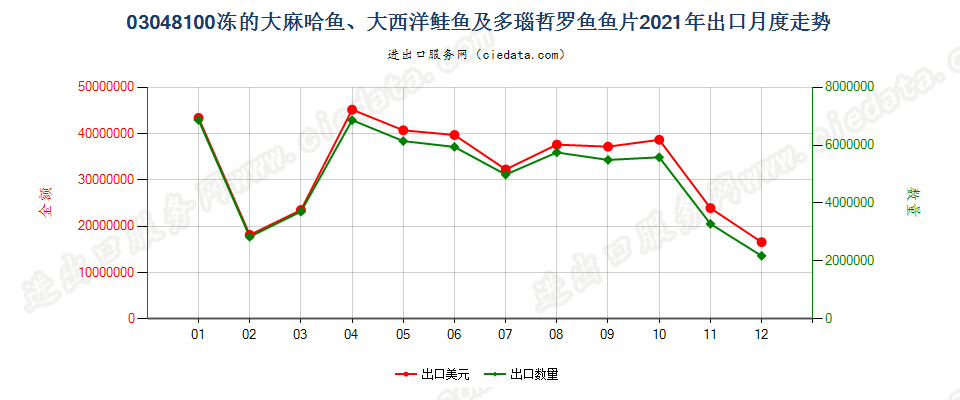 03048100冻的大麻哈鱼、大西洋鲑鱼及多瑙哲罗鱼鱼片出口2021年月度走势图