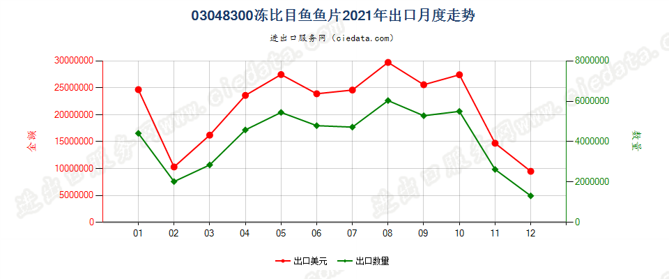 03048300冻比目鱼鱼片出口2021年月度走势图