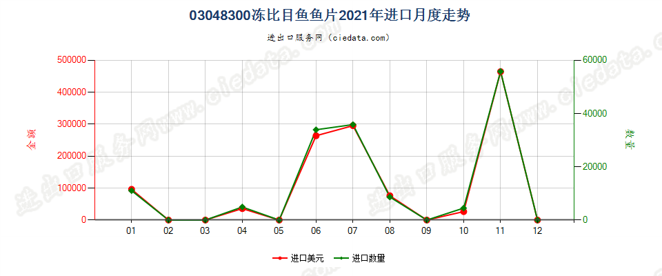 03048300冻比目鱼鱼片进口2021年月度走势图