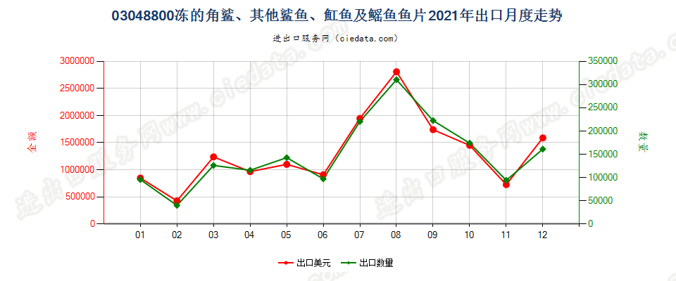 03048800冻角鲨、其他鲨鱼、魟鱼及鳐鱼片出口2021年月度走势图