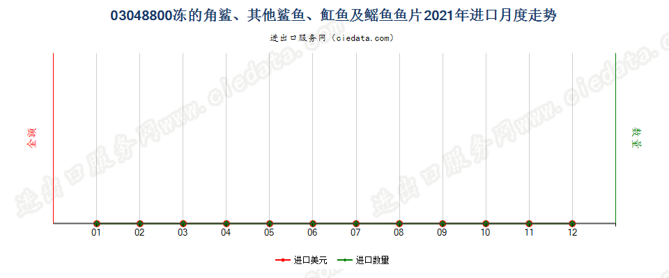 03048800冻角鲨、其他鲨鱼、魟鱼及鳐鱼片进口2021年月度走势图