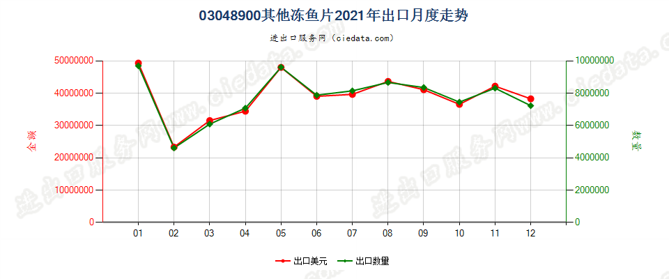 03048900其他冻鱼片出口2021年月度走势图