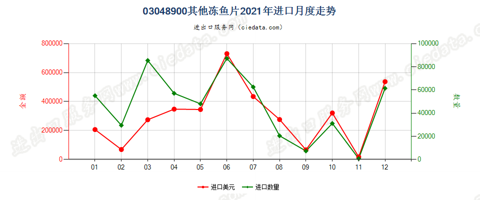 03048900其他冻鱼片进口2021年月度走势图