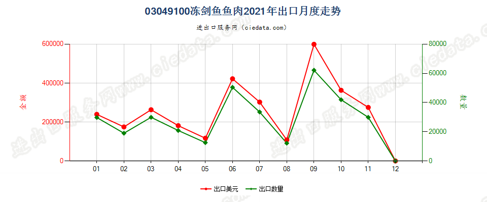 03049100冻剑鱼鱼肉出口2021年月度走势图