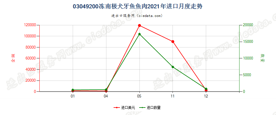 03049200冻南极犬牙鱼鱼肉进口2021年月度走势图