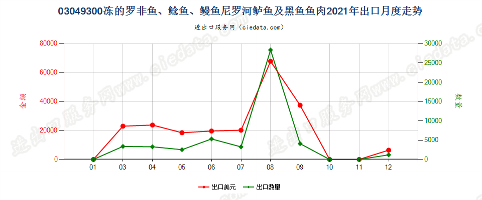 03049300冻的罗非鱼、鲶鱼、鳗鱼尼罗河鲈鱼及黑鱼鱼肉出口2021年月度走势图