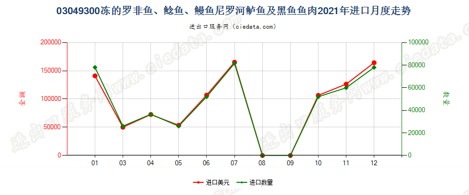 03049300冻的罗非鱼、鲶鱼、鳗鱼尼罗河鲈鱼及黑鱼鱼肉进口2021年月度走势图