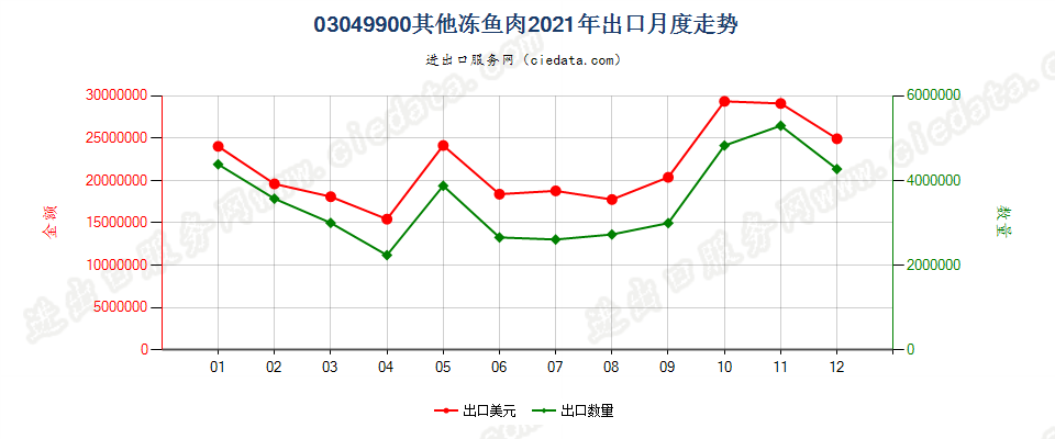 03049900其他冻鱼肉出口2021年月度走势图