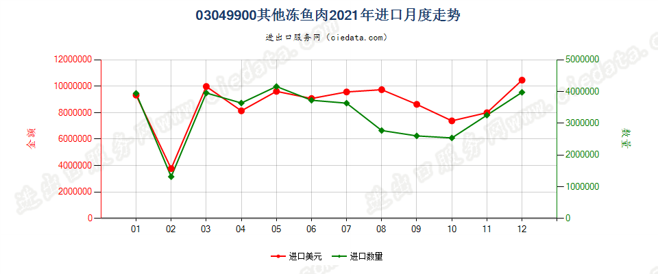 03049900其他冻鱼肉进口2021年月度走势图