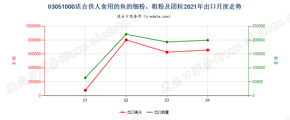 03051000(2022STOP)适合供人食用的鱼的细粉、粗粉及团粒出口2021年月度走势图