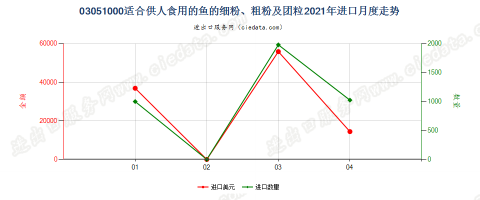 03051000(2022STOP)适合供人食用的鱼的细粉、粗粉及团粒进口2021年月度走势图