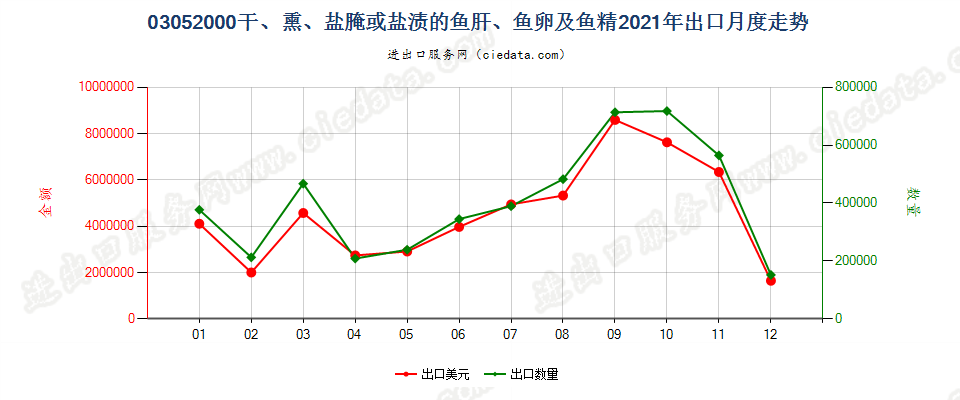 03052000干、熏、盐腌或盐渍的鱼肝、鱼卵及鱼精出口2021年月度走势图