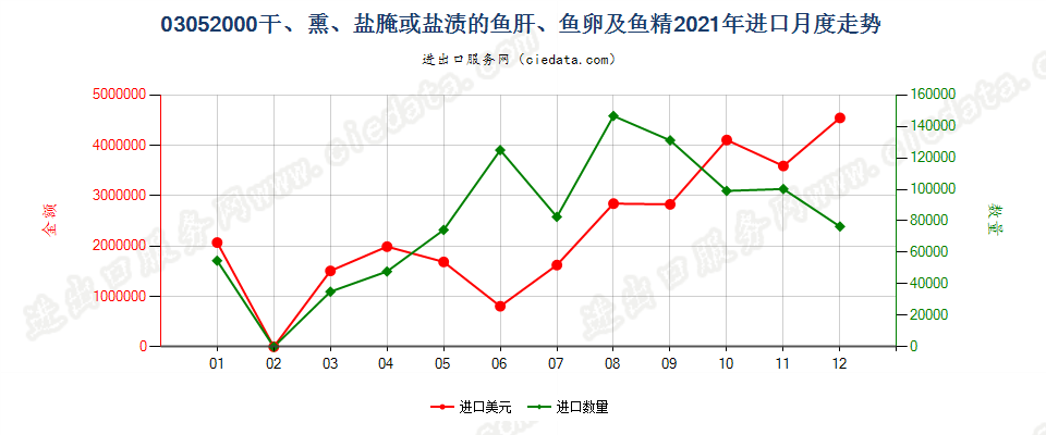 03052000干、熏、盐腌或盐渍的鱼肝、鱼卵及鱼精进口2021年月度走势图