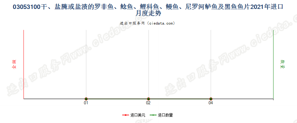 03053100干、盐腌或盐渍的罗非鱼、鲶鱼、鲤科鱼、鳗鱼、尼罗河鲈鱼及黑鱼鱼片进口2021年月度走势图