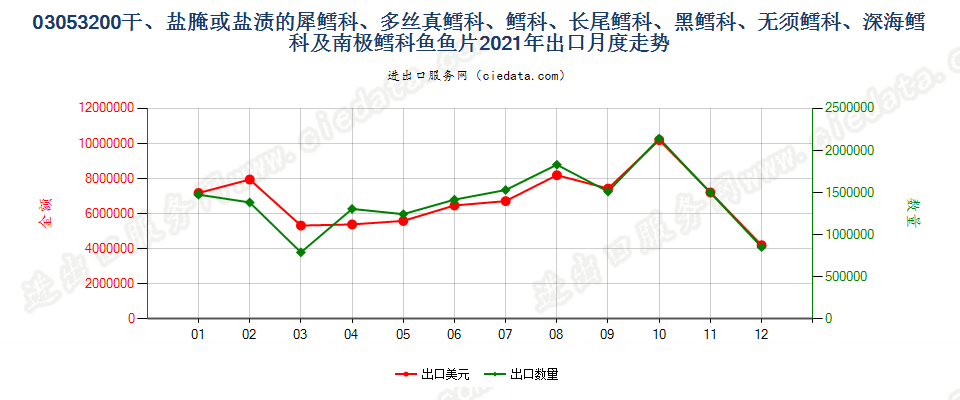 03053200干、盐腌或盐渍的犀鳕科、多丝真鳕科、鳕科、长尾鳕科、黑鳕科、无须鳕科、深海鳕科及南极鳕科鱼鱼片出口2021年月度走势图