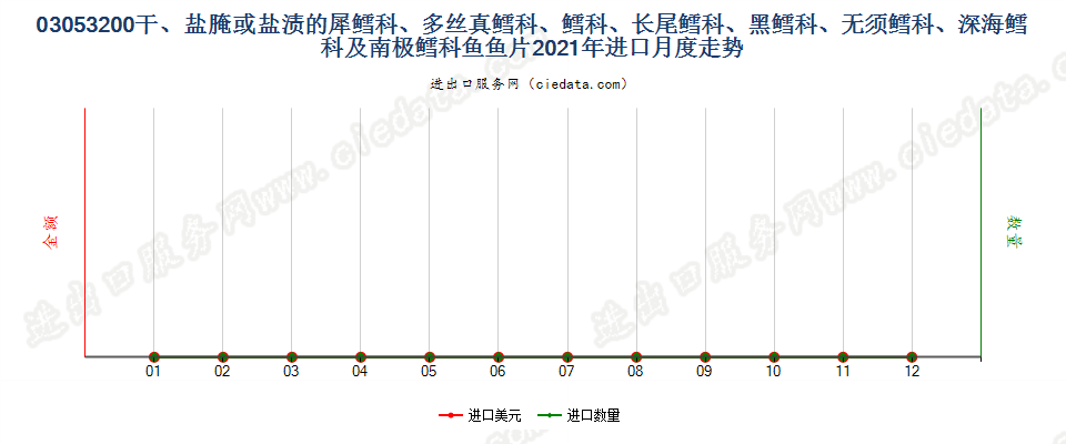 03053200干、盐腌或盐渍的犀鳕科、多丝真鳕科、鳕科、长尾鳕科、黑鳕科、无须鳕科、深海鳕科及南极鳕科鱼鱼片进口2021年月度走势图