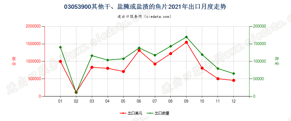 03053900其他干、盐腌或盐渍的鱼片出口2021年月度走势图