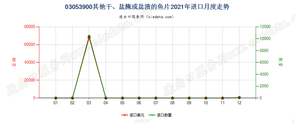 03053900其他干、盐腌或盐渍的鱼片进口2021年月度走势图