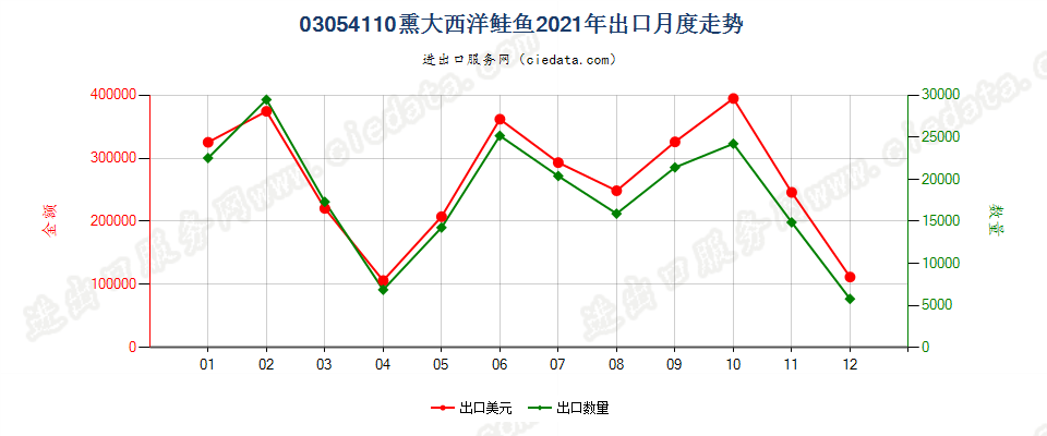 03054110熏大西洋鲑鱼出口2021年月度走势图