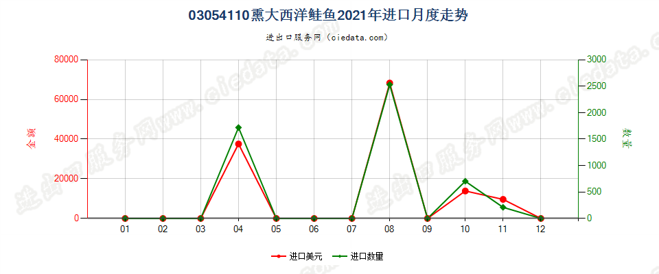 03054110熏大西洋鲑鱼进口2021年月度走势图