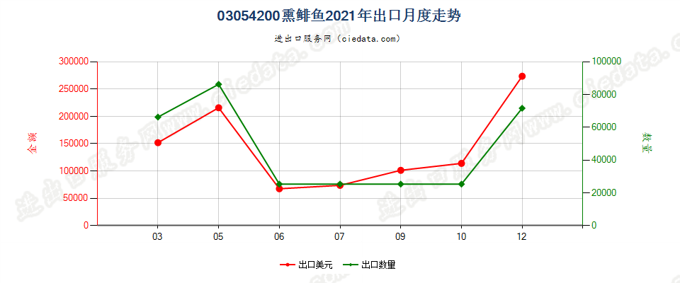 03054200熏鲱鱼出口2021年月度走势图