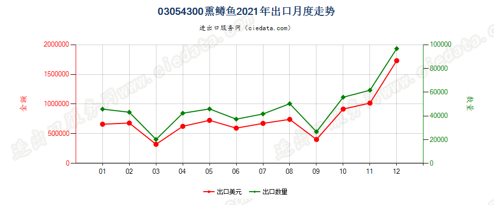 03054300熏鳟鱼出口2021年月度走势图