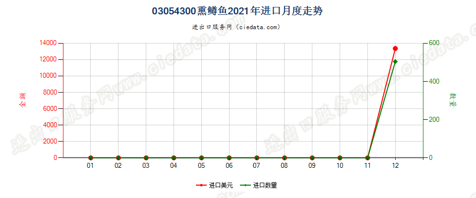 03054300熏鳟鱼进口2021年月度走势图