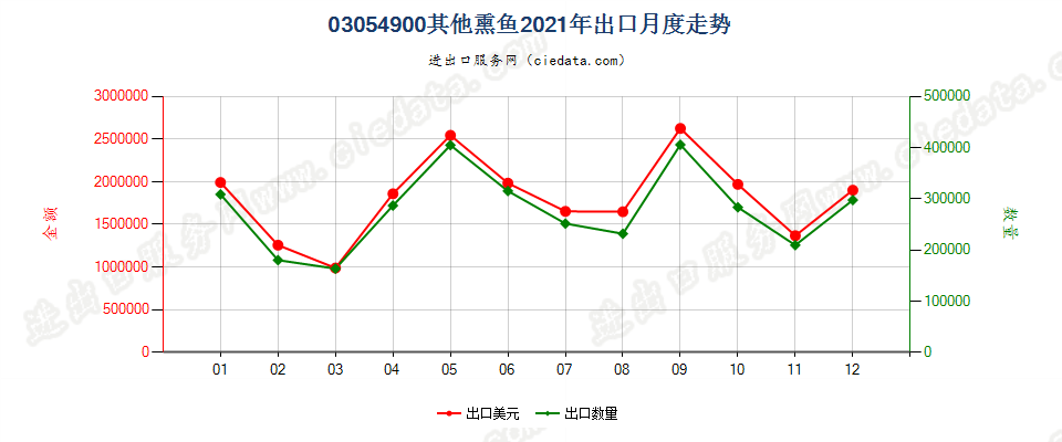 03054900其他熏鱼出口2021年月度走势图