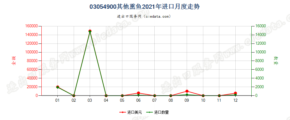 03054900其他熏鱼进口2021年月度走势图